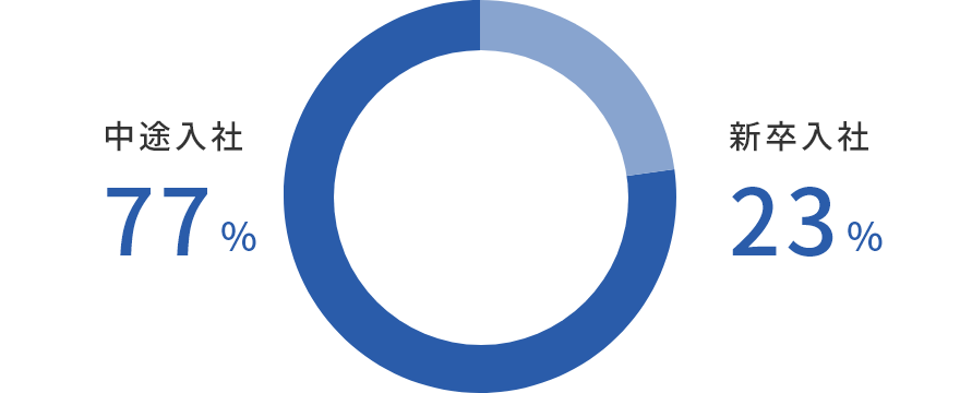 新卒入社23%、中途入社77%