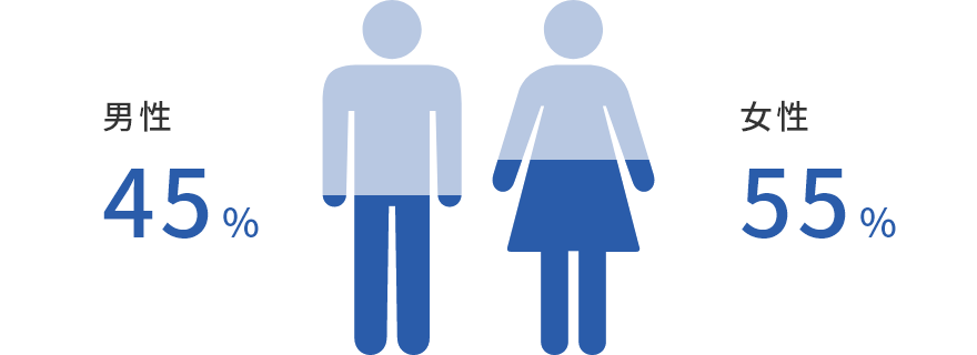 男性45%、女性55%