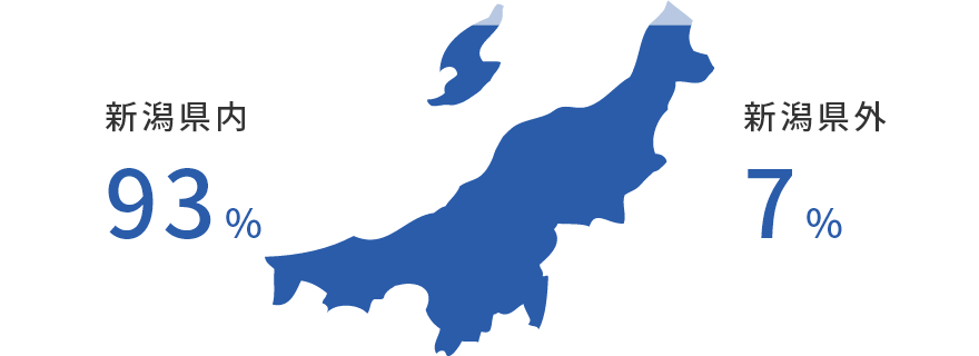 新潟県内93%、新潟県外7%