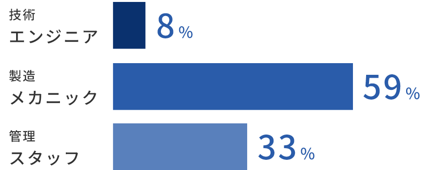 設計8%、製造59%、管理33%