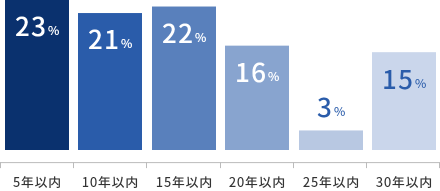 5年以内23%、10年以内21%、15年以内22%、20年以内16%、25年以内3%、30年以内15%