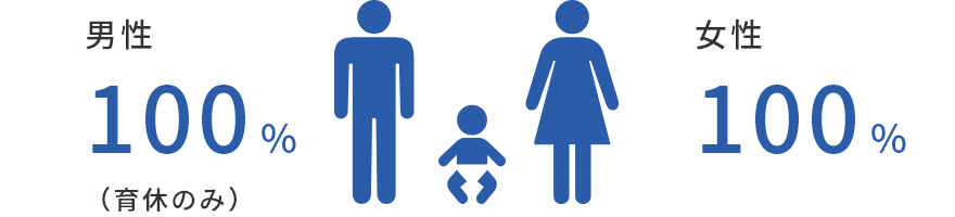 男性100%(育休のみ)、女性100%