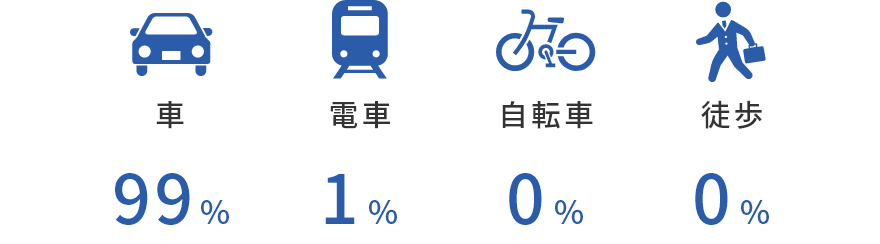 車99%、電車1%、自転車0%、徒歩0%