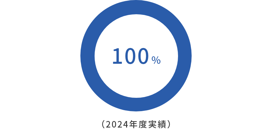 100%(2024年度実績)