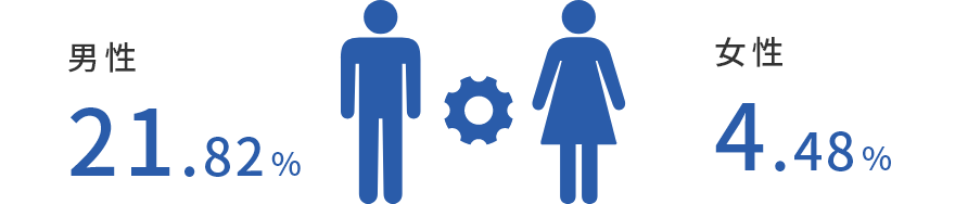 男性21.82%、女性4.48%