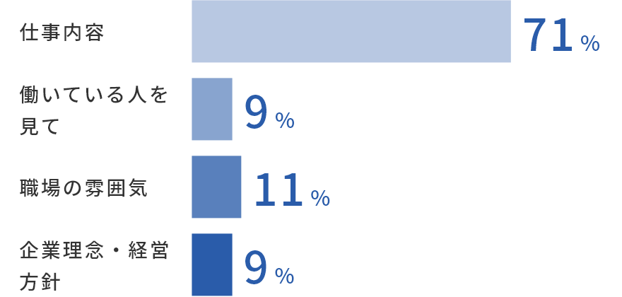 仕事内容から71%、働いている人を見て9%、職場の雰囲気11%、企業理念・経営方針を見て9%