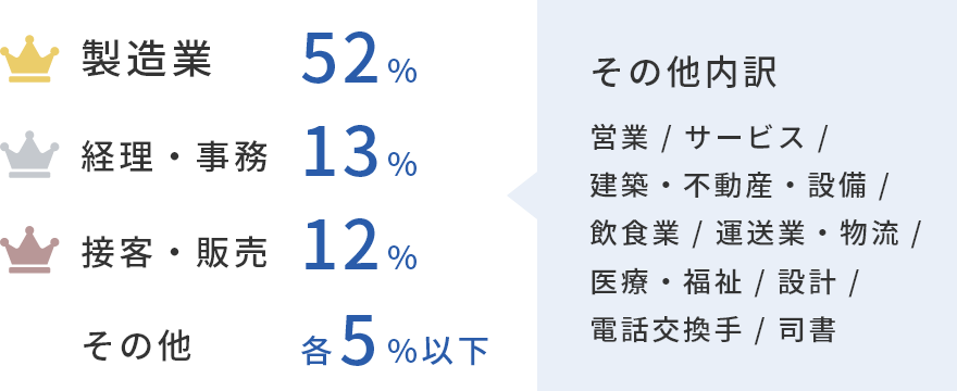 製造業52%、経理・事務13%、接客・販売12%、その他各5%以下(その他内訳:営業/サービス/建築・不動産・設備/飲食業/運送業・物流/医療・福祉/設計/電話交換手/司書)