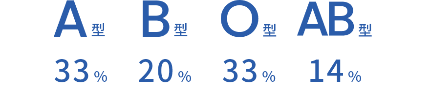 A型33%、B型20%、O型33%、AB型14%